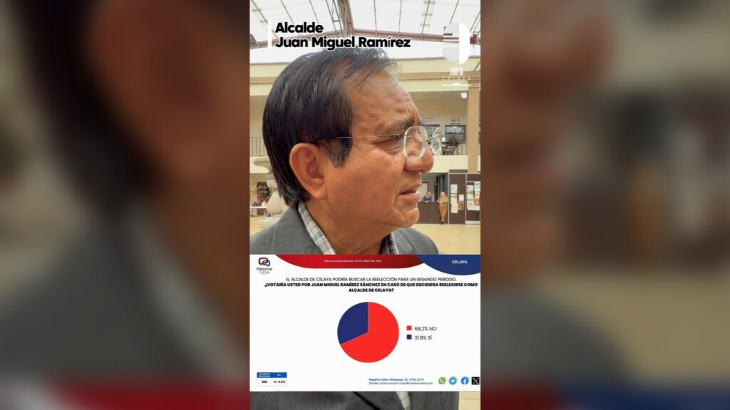 Morena lidera encuestas para la alcaldía, pero ciudadanos rechazan reelección de Juan Miguel